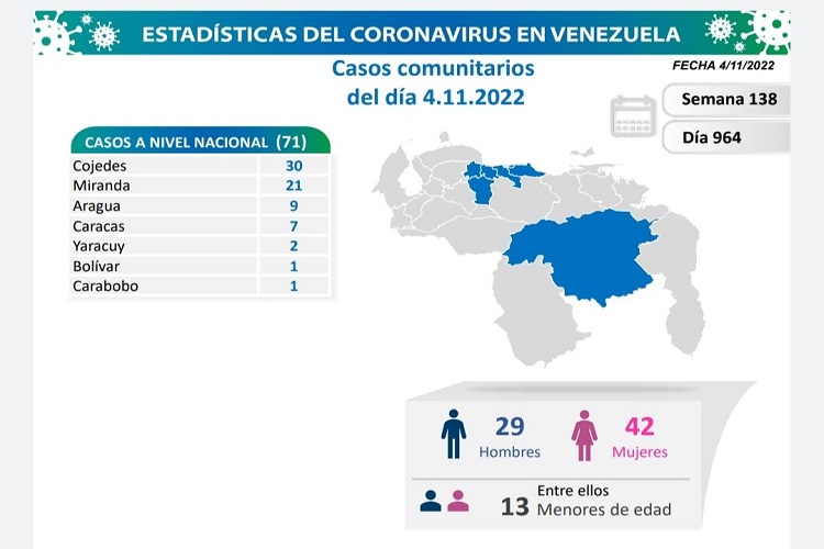 84 casos nuevos y una muerte por Covid-19 en Venezuela