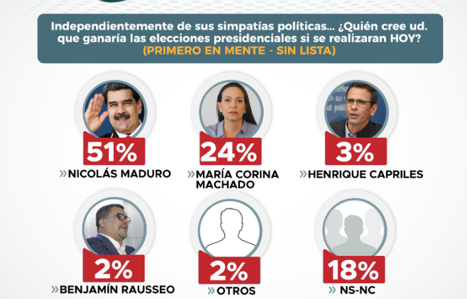 Según Hinterlaces: Maduro ganaría una elección presidencial con 51%