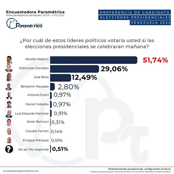 Encuestadora Paramétrica revela índice de participación e intención de voto para el 28-Jul